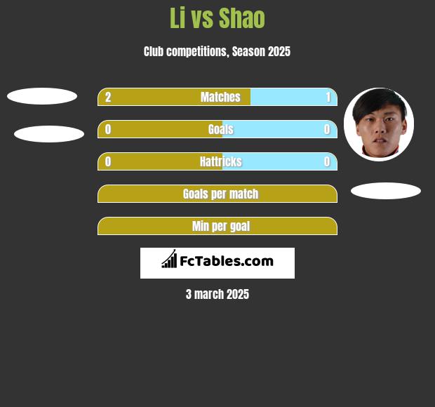 Li vs Shao h2h player stats