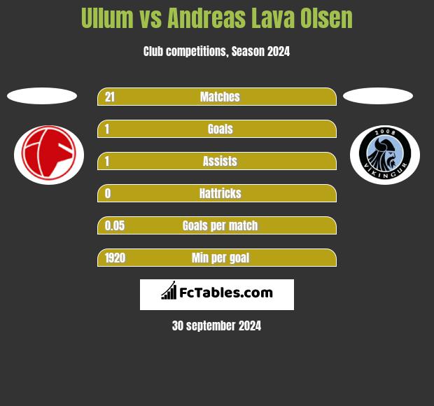 Ullum vs Andreas Lava Olsen h2h player stats