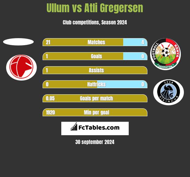 Ullum vs Atli Gregersen h2h player stats