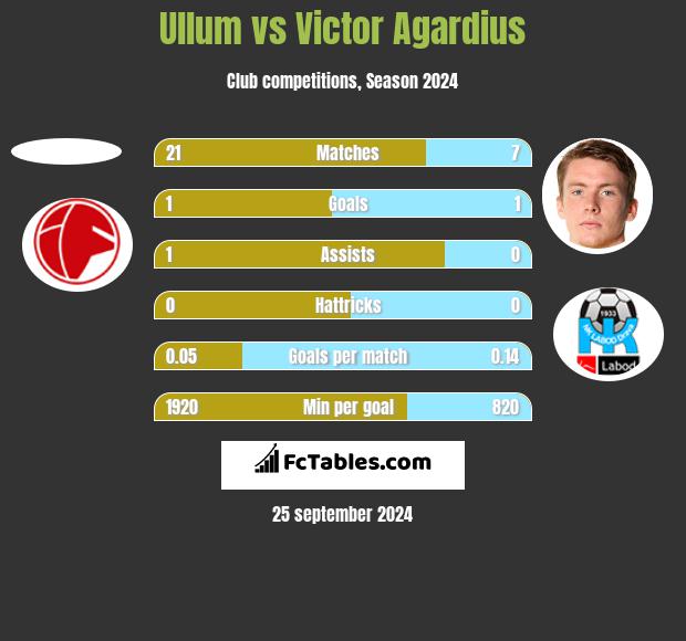 Ullum vs Victor Agardius h2h player stats