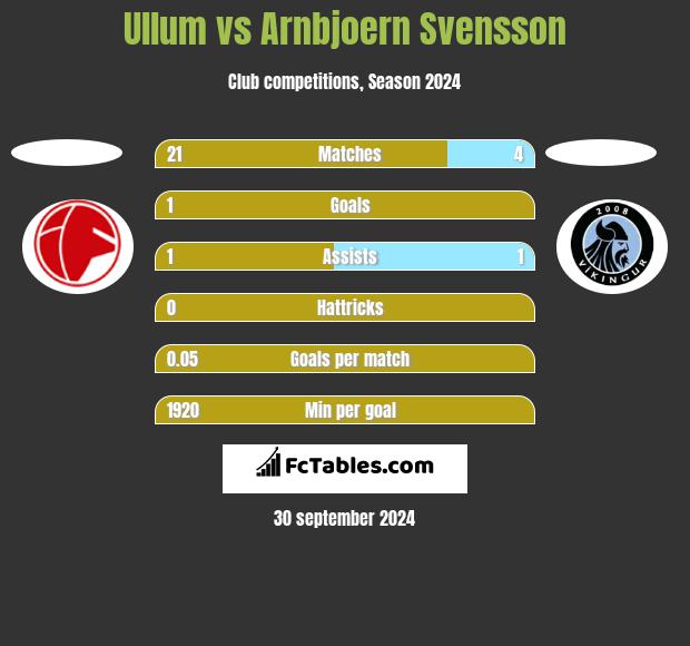 Ullum vs Arnbjoern Svensson h2h player stats