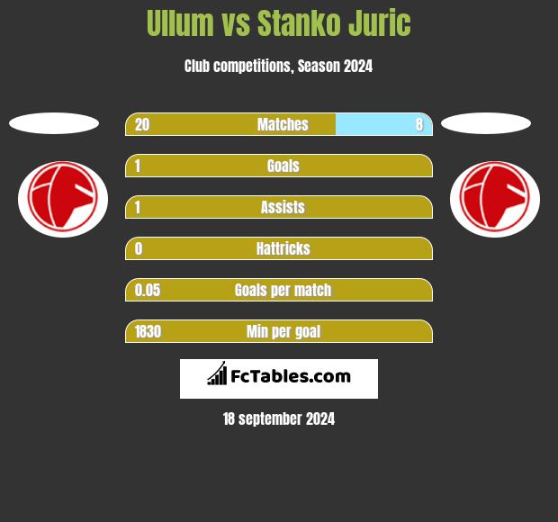 Ullum vs Stanko Juric h2h player stats