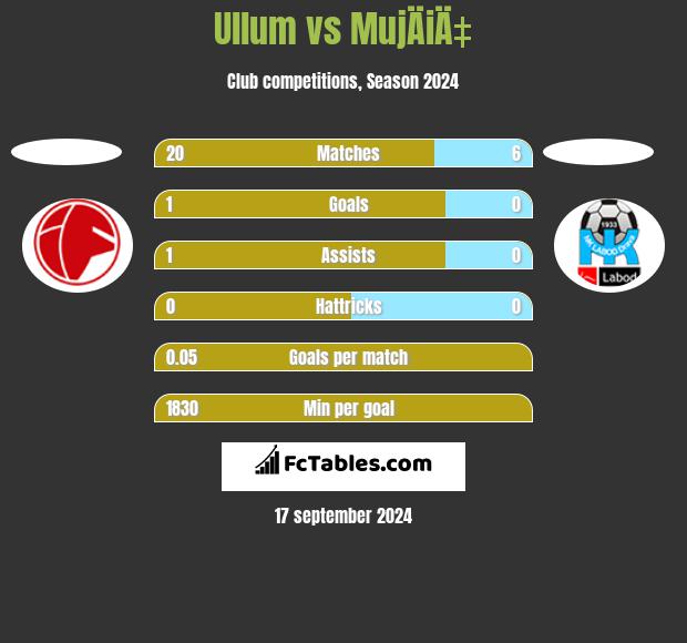 Ullum vs MujÄiÄ‡ h2h player stats