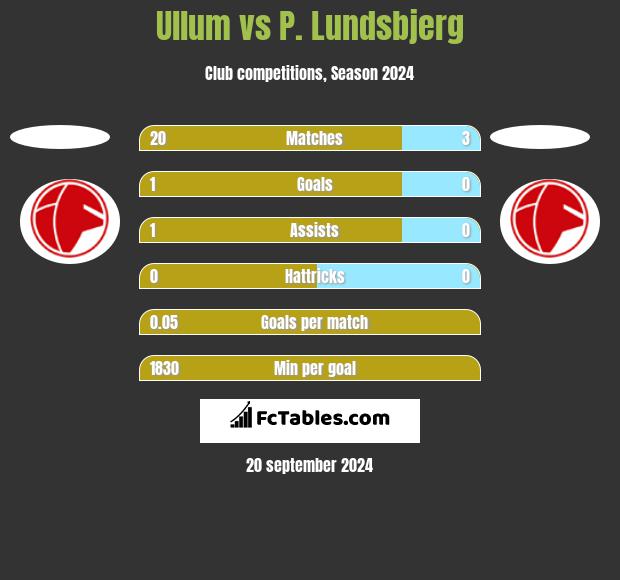 Ullum vs P. Lundsbjerg h2h player stats