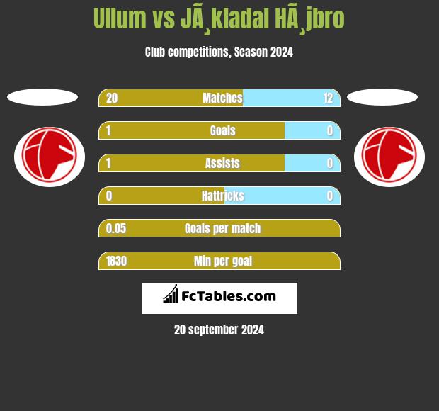 Ullum vs JÃ¸kladal HÃ¸jbro h2h player stats