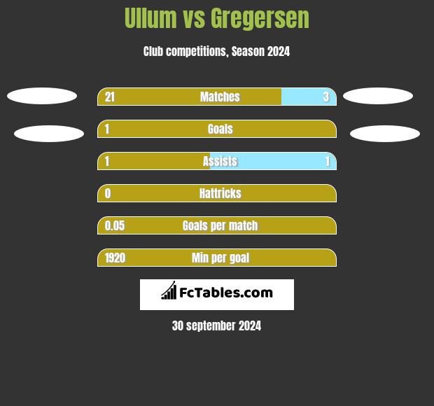 Ullum vs Gregersen h2h player stats