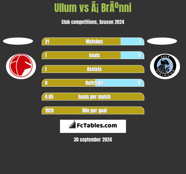 Ullum vs Ã¡ BrÃºnni h2h player stats