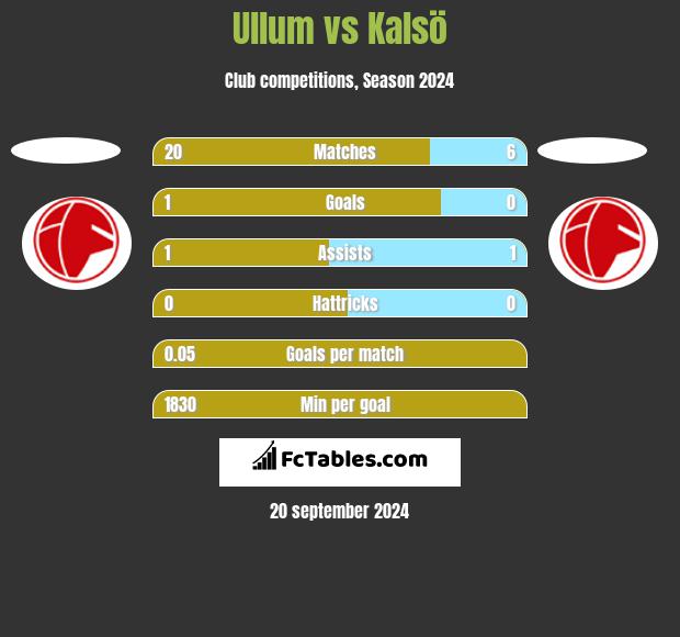 Ullum vs Kalsö h2h player stats