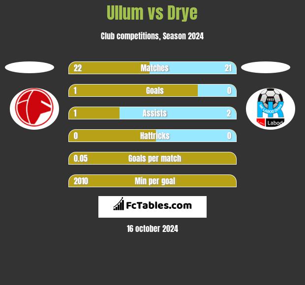 Ullum vs Drye h2h player stats