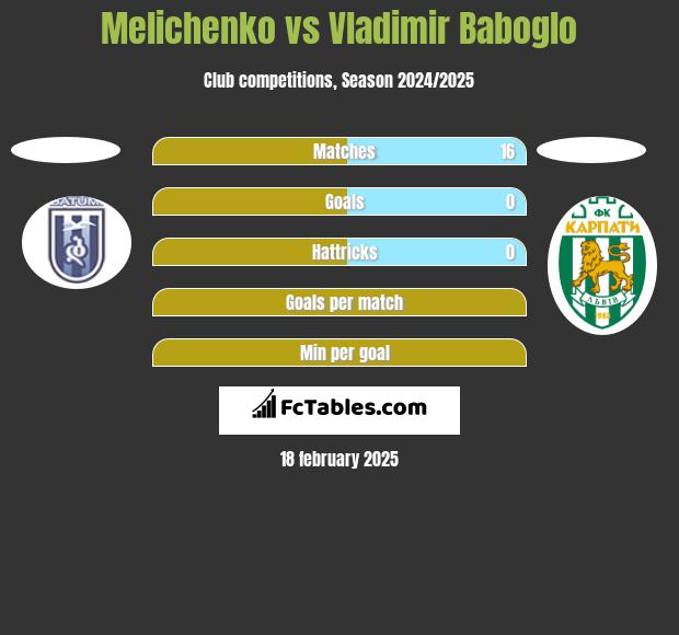 Melichenko vs Vladimir Baboglo h2h player stats