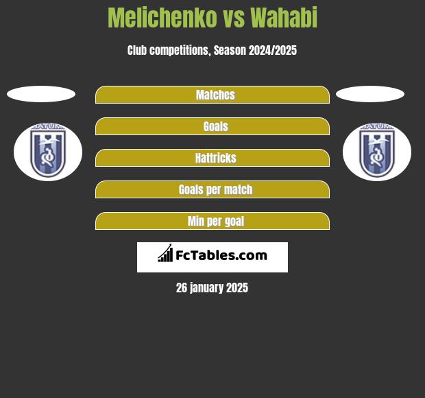 Melichenko vs Wahabi h2h player stats