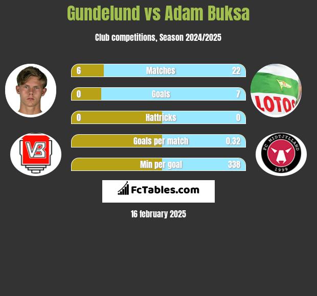 Gundelund vs Adam Buksa h2h player stats