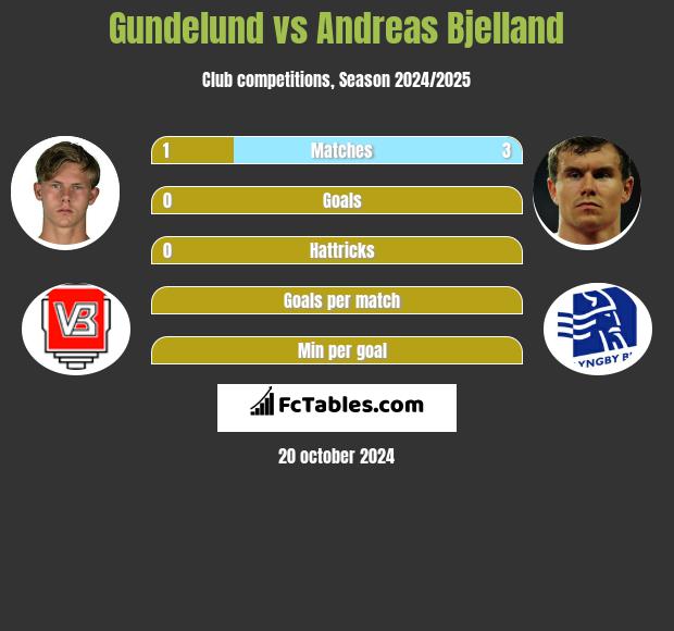 Gundelund vs Andreas Bjelland h2h player stats