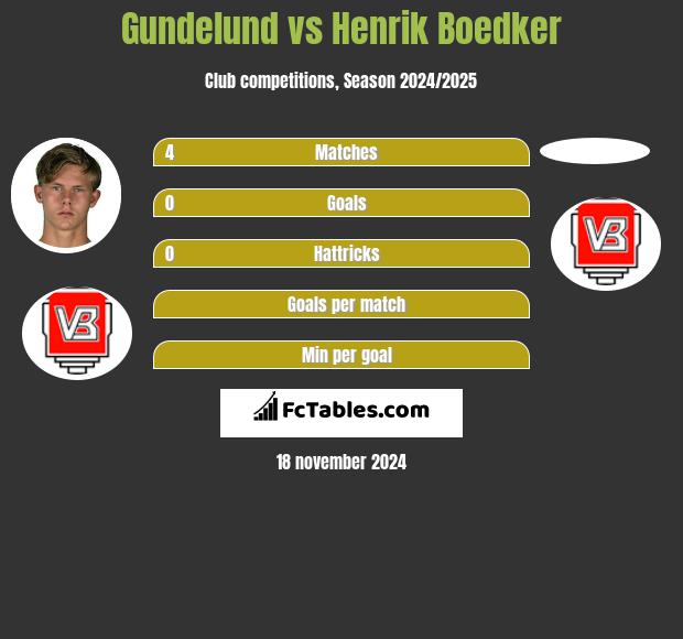 Gundelund vs Henrik Boedker h2h player stats