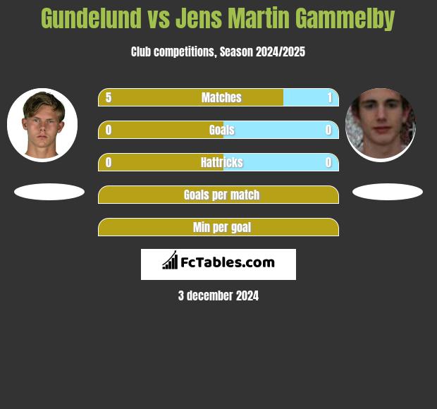 Gundelund vs Jens Martin Gammelby h2h player stats