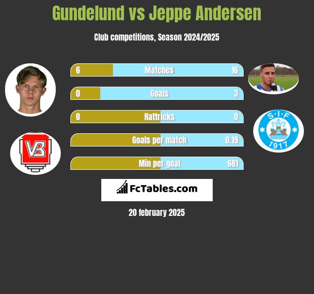 Gundelund vs Jeppe Andersen h2h player stats