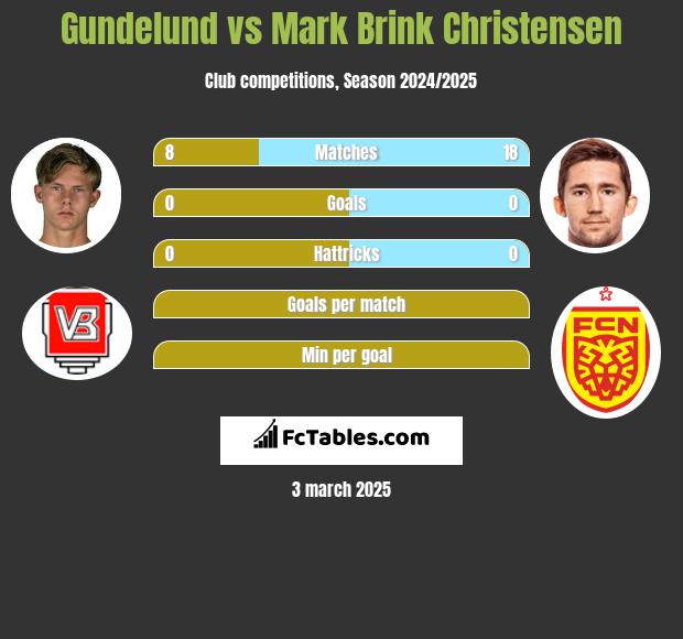 Gundelund vs Mark Brink Christensen h2h player stats