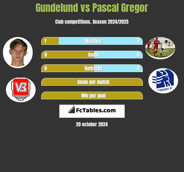 Gundelund vs Pascal Gregor h2h player stats