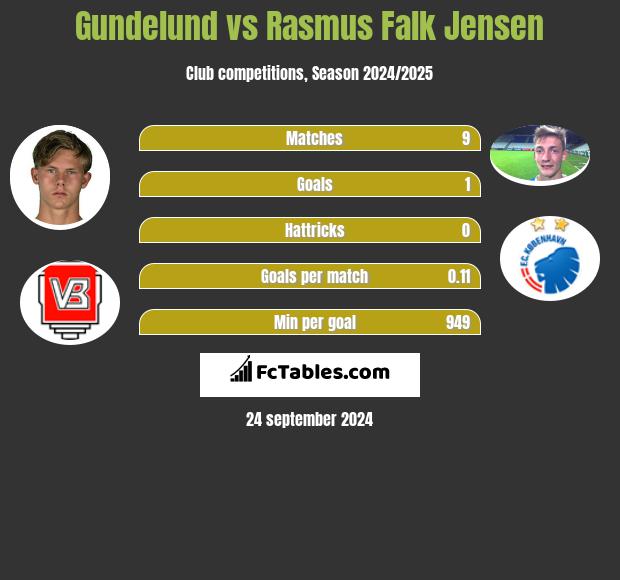 Gundelund vs Rasmus Falk Jensen h2h player stats