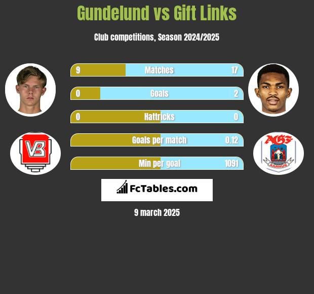 Gundelund vs Gift Links h2h player stats