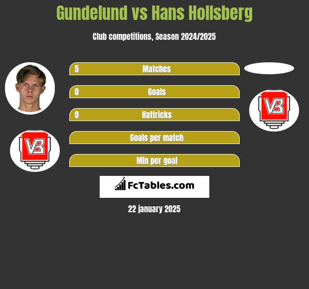 Gundelund vs Hans Hollsberg h2h player stats