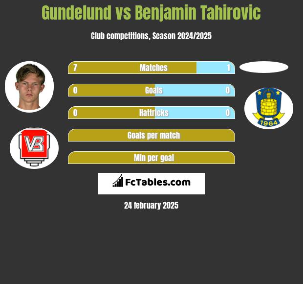 Gundelund vs Benjamin Tahirovic h2h player stats