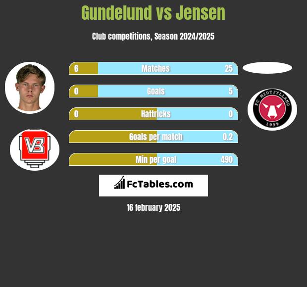 Gundelund vs Jensen h2h player stats