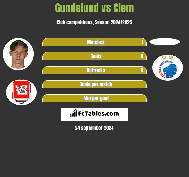 Gundelund vs Clem h2h player stats