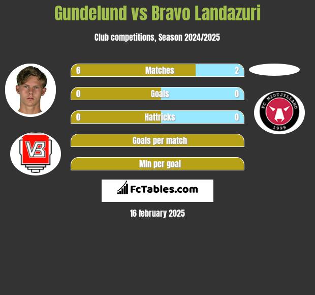 Gundelund vs Bravo Landazuri h2h player stats