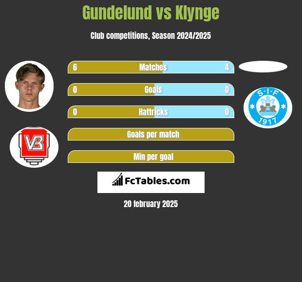 Gundelund vs Klynge h2h player stats