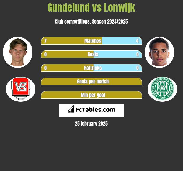 Gundelund vs Lonwijk h2h player stats