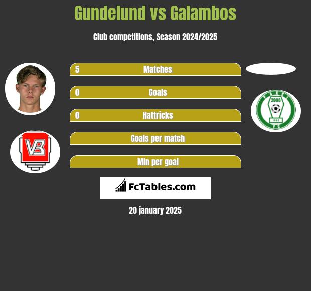 Gundelund vs Galambos h2h player stats