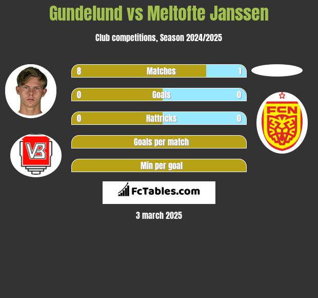 Gundelund vs Meltofte Janssen h2h player stats