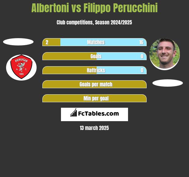 Albertoni vs Filippo Perucchini h2h player stats