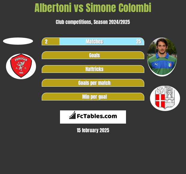 Albertoni vs Simone Colombi h2h player stats