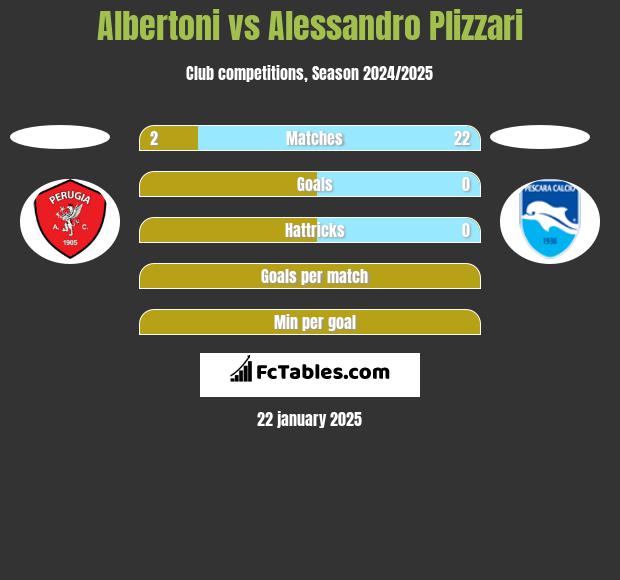 Albertoni vs Alessandro Plizzari h2h player stats