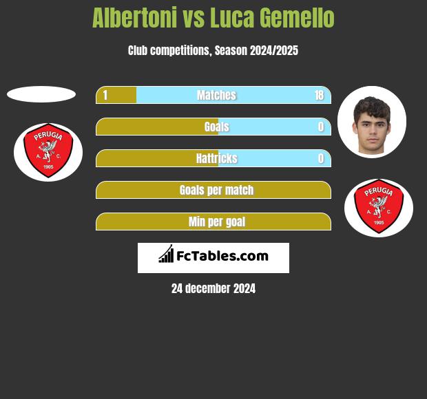 Albertoni vs Luca Gemello h2h player stats