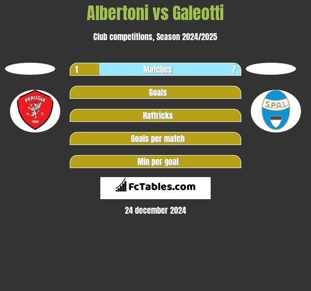 Albertoni vs Galeotti h2h player stats