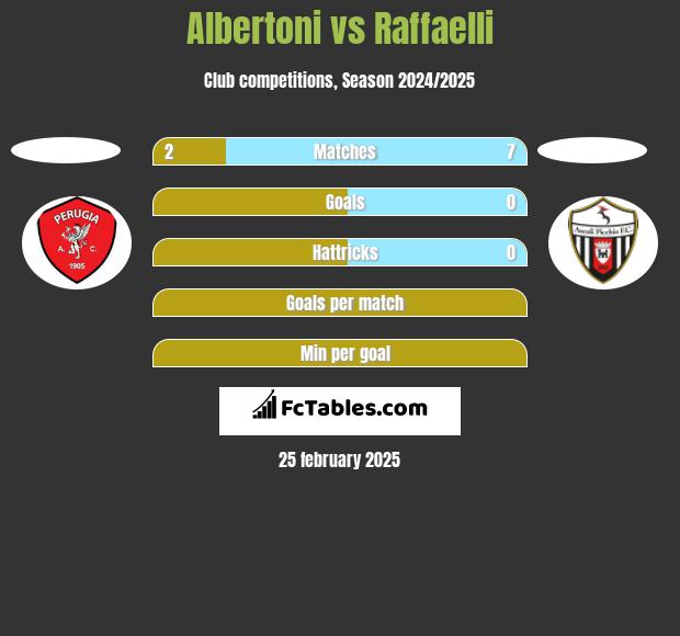 Albertoni vs Raffaelli h2h player stats