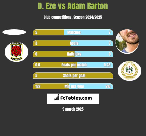 D. Eze vs Adam Barton h2h player stats