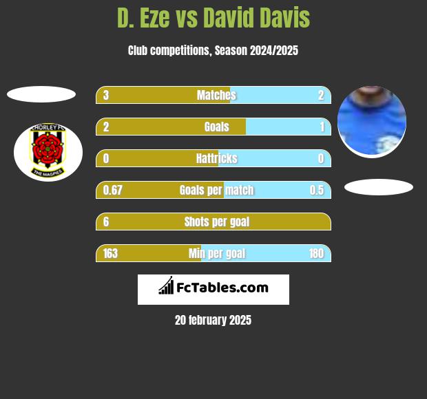 D. Eze vs David Davis h2h player stats