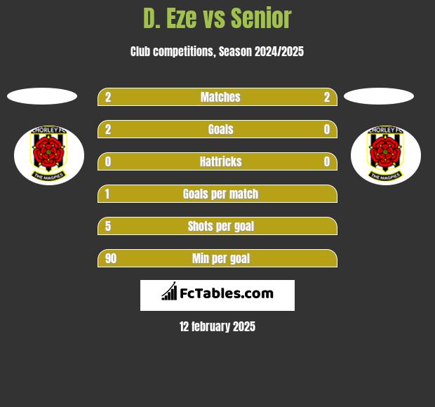 D. Eze vs Senior h2h player stats