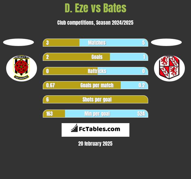 D. Eze vs Bates h2h player stats