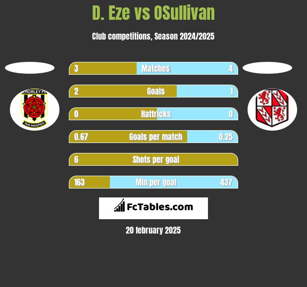 D. Eze vs OSullivan h2h player stats