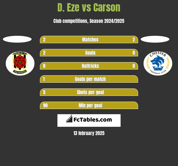 D. Eze vs Carson h2h player stats