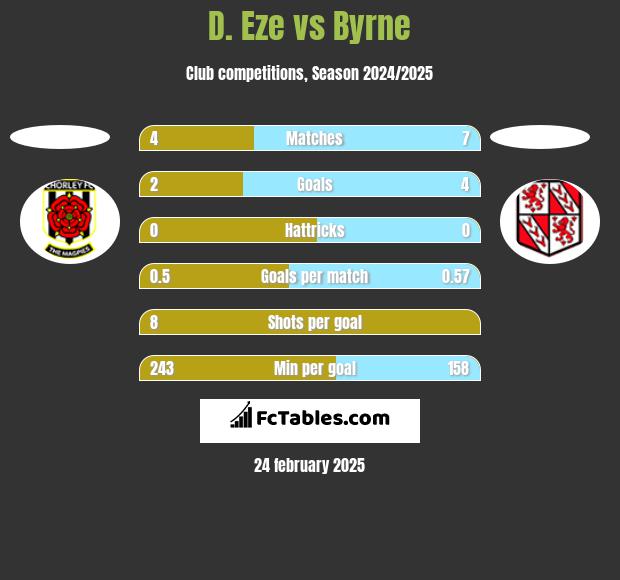 D. Eze vs Byrne h2h player stats