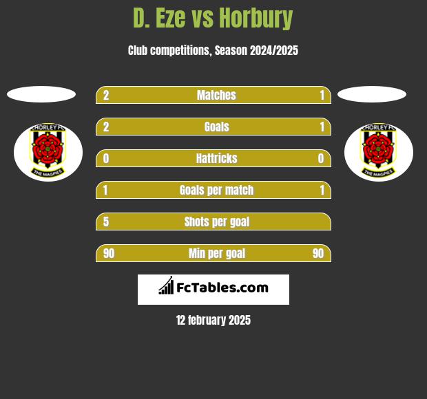 D. Eze vs Horbury h2h player stats