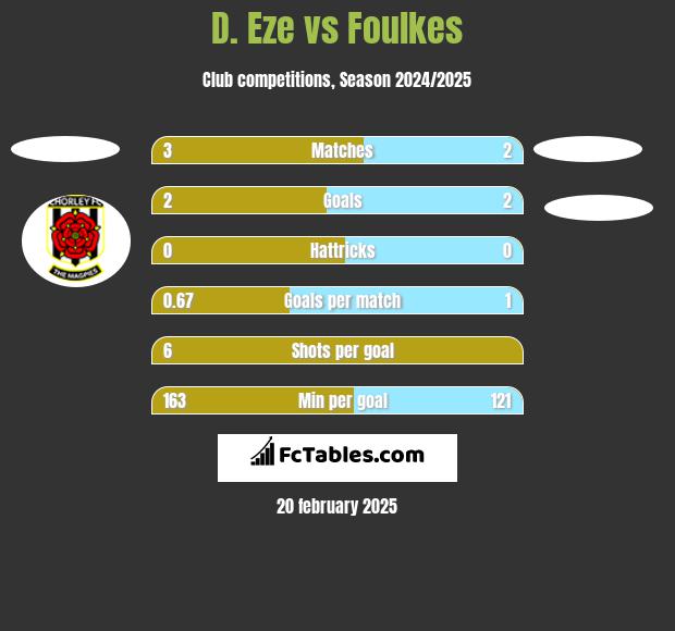 D. Eze vs Foulkes h2h player stats