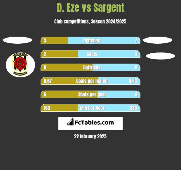 D. Eze vs Sargent h2h player stats