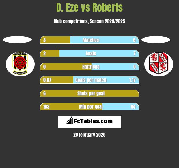 D. Eze vs Roberts h2h player stats